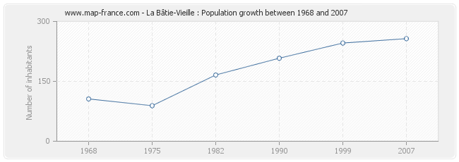 Population La Bâtie-Vieille